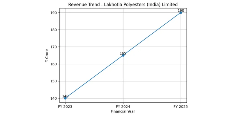 Revenue Trends